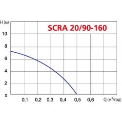Pompa obiegowa Speroni SCRA 20-90-160